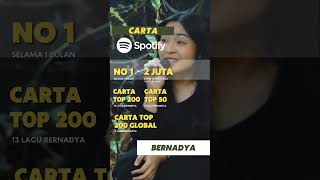 bernadyaribka pecahkan rekod Spotify dengan 2 juta strim untuk lagu quotquotSatu Bulanquotquot [upl. by Assyli537]