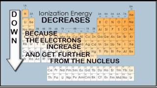 The Periodic Table Trends Rap Video [upl. by Aicilehp]