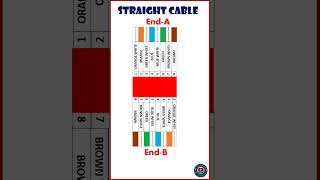 Ethernet cable color code  LAN Cable color coding  1Minute video  RJ45 crimping color code [upl. by Lucita]