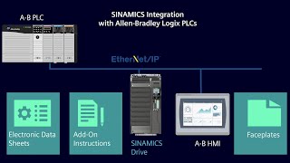 Siemens How2Drive  Adding SINAMICS Drives to an EtherNetIP Network [upl. by Mae]