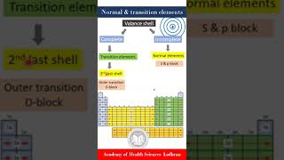 Types of elements in periodic table Normal amp transition elements  Chemistry  by Imran Yaseen [upl. by Mozza]