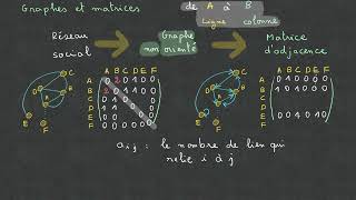 Graphe  Matrice d’adjacence  Terminale [upl. by Ji]