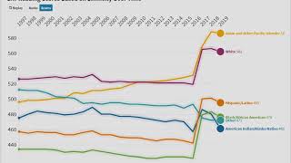 SAT Scores Ranked By Ethnicity Over 24 Years [upl. by Chilt]