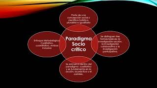 Análisis comparativo del paradigma positivista interpretativo y sociocrítico [upl. by Hainahpez]