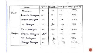 Gell Mann okuba mass formula for octet and decaplet Nuclear and particle physics [upl. by Nagn]