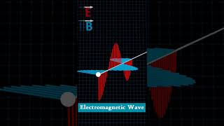 Electromagnetic wave animation animation physics 12thphysics electromagnetism science [upl. by Ailido]