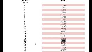 2018 Salary Grade Table Update for National Item  3rd Tranche [upl. by Ahsinrad]