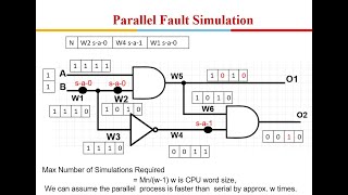 Testability of VLSI Lecture 5 Fault Simulation [upl. by Middlesworth888]