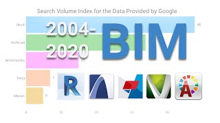 Most Popular BIM Software 2004  2020 REVIT vs ARCHICAD vs VECTORWORKS vs ALLPLAN vs TEKLA [upl. by Alaek942]