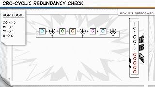 CRC  Cyclic Redundancy Check [upl. by Buff]