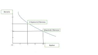 Indifference Curve Economics [upl. by Yrdnal836]