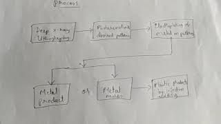 LIGA process [upl. by Dhiren]