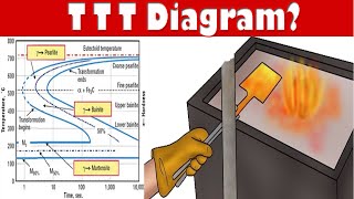 TTT diagram in Hindi  Material Science  Explain TTT diagram in hindi  TTT diagram हिन्दी [upl. by Wesa]