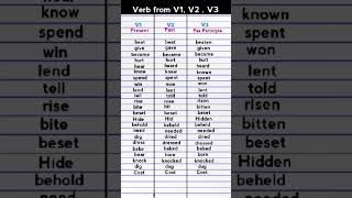 Verb  Verb forms  Vocabulary  English Vocabulary  Verb forms in English [upl. by Naegem]