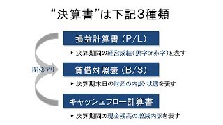 【財務諸表】財務諸表（決算書）～それぞれの役割と関係（動画ver4） [upl. by Aelem743]