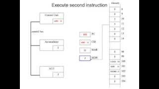 Fetch Decode Execute Cycle in more detail [upl. by Nnaecyoj]