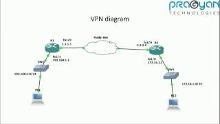 IPSec VPN concepts and basic configuration in Cisco IOS router [upl. by Ybab756]