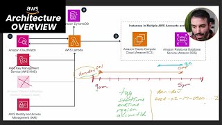 Real Life AWS Project Architecture Overview [upl. by Mercorr597]