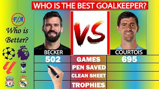 Alisson Becker vs Thibaut Courtois Who is the BEST Goalkeeper in the World  Stats Comparison [upl. by Ahsieker679]