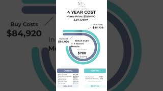 Renting vs Owning 4 Year Cost dallastx realestate buyingahome [upl. by Htidirrem]