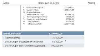 Gewinnverwendung einer AG Gewinnrücklagen Bilanzgewinn Gewinnvortrag Verlustvortrag FOS  BOS [upl. by Nil]