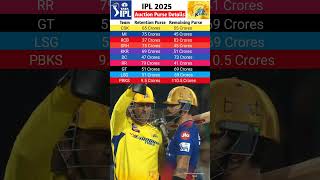 IPL Teams Purse remaining 2025  IPL 2025 Teams Purse Details Shorts [upl. by Sivra]