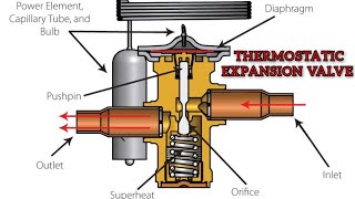 Expansion Valve Working Animation  Thermostatic Expansion Valve [upl. by Akem673]