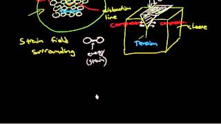 One dimensional or linear defects dislocations and strain hardening [upl. by Yramliw]