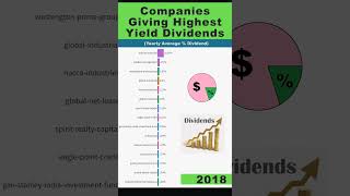 Companies Giving the Highest Yield Dividends [upl. by Eimmaj309]