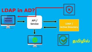 LDAP in Active directory தமிழில் [upl. by Monson]