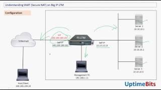 00 Understanding SNAT Concepts F5 BIG IP LTM [upl. by Ardaed]