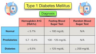 Different Ways to Diagnose Diabetes Mellitus [upl. by Sedgewake]