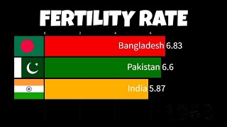 Fertility Rate Decline IND vs PAK vs BAN Population Decline [upl. by Rezal604]