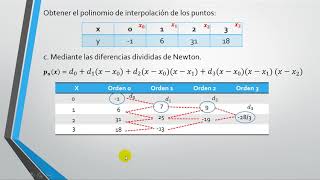 Interpolacion de Newton [upl. by Lowrie]