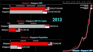 Singapore amp Malaysias GDP Per Capita Population and Total GDP Compared 19602021 [upl. by Giesser984]