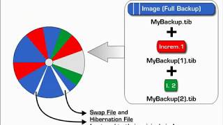 Incremental and Differential Backups  Background  Part1 [upl. by Acisset629]