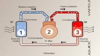 Pompe à chaleur [upl. by Ridglee]