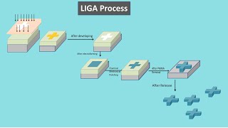 LIGA Process  Lithographie Galvanoformung And Abformung Hindi  Micro Machining [upl. by Jenelle]