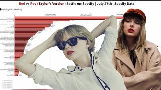 Red VS Red Taylors Version Album Streams Battle on Spotify  July 27th  Spotify Data [upl. by Lurie993]