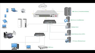 2 CentosStream Installation for NMS server using Cacti Part 02  2021  Easy IT [upl. by Rozek160]