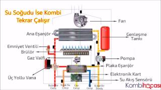 Kombi Çalışma Sistemi ve Kombi Parçaları  Eğitim [upl. by Dorie493]