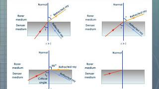 Total Internal Reflection Physics [upl. by Roots]