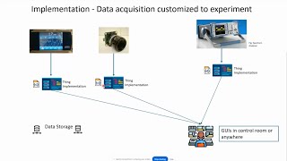 Meetup 22 Scientific Instrumentation and Control with WoT [upl. by Byron]