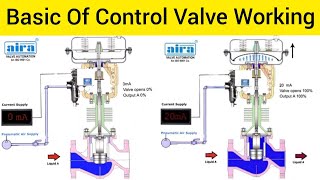 BASIC OF CONTROL VALVE WORKINGControl Valve काम कैसे करता हैंControl Room to PLC to FieldHindi [upl. by Macintyre]