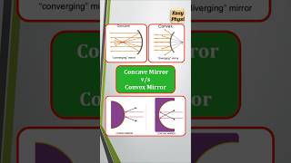 Concave Mirrors vs Convex Mirrors shorts [upl. by Allemac]