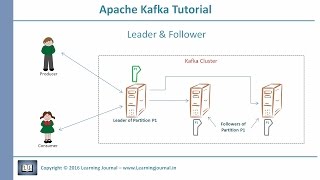 Kafka Tutorial  Fault Tolerance [upl. by Aikmat]