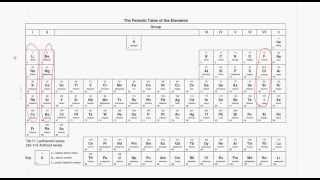 CSEC Chemistry  The Periodic Table [upl. by Bascio470]