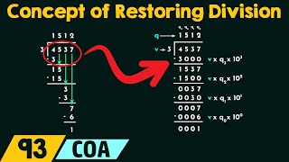 The Concept of Restoring Division [upl. by Orel]