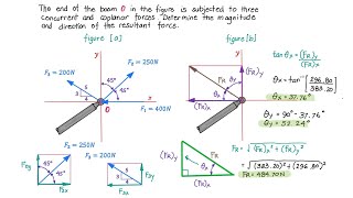 RESULTANT Concurrent Force System Determining the Resultant Force amp its angle  Problem 1 [upl. by Myrt]