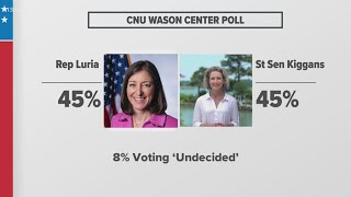 Elaine Luria Jen Kiggans deadlocked at 45 in House race CNU poll finds [upl. by Schiff]